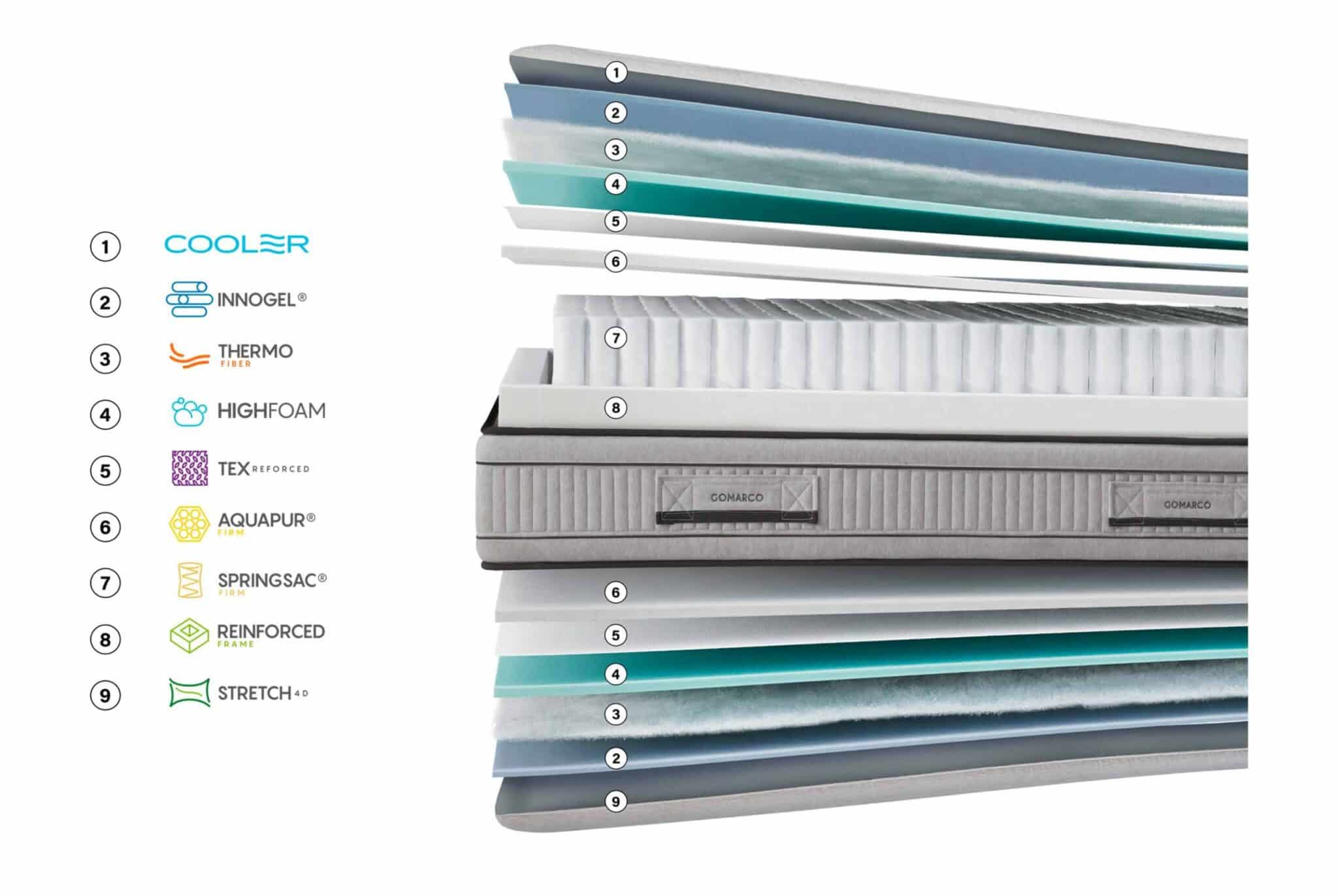 Capas del colchón Ensyfresh: cara verano Cooler e Innogel y cara invierno Stretch 4D