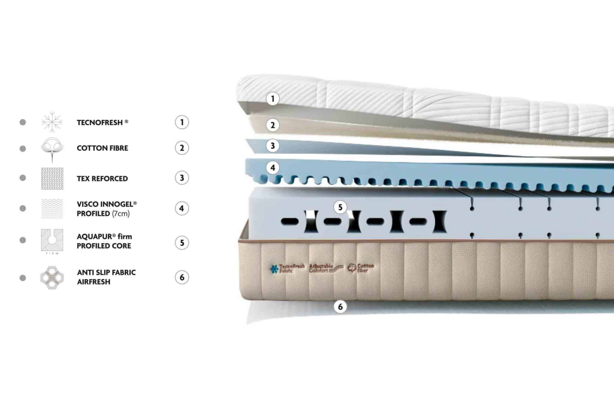 Capas interiores del colchón Hybrid Memory de Gomarco