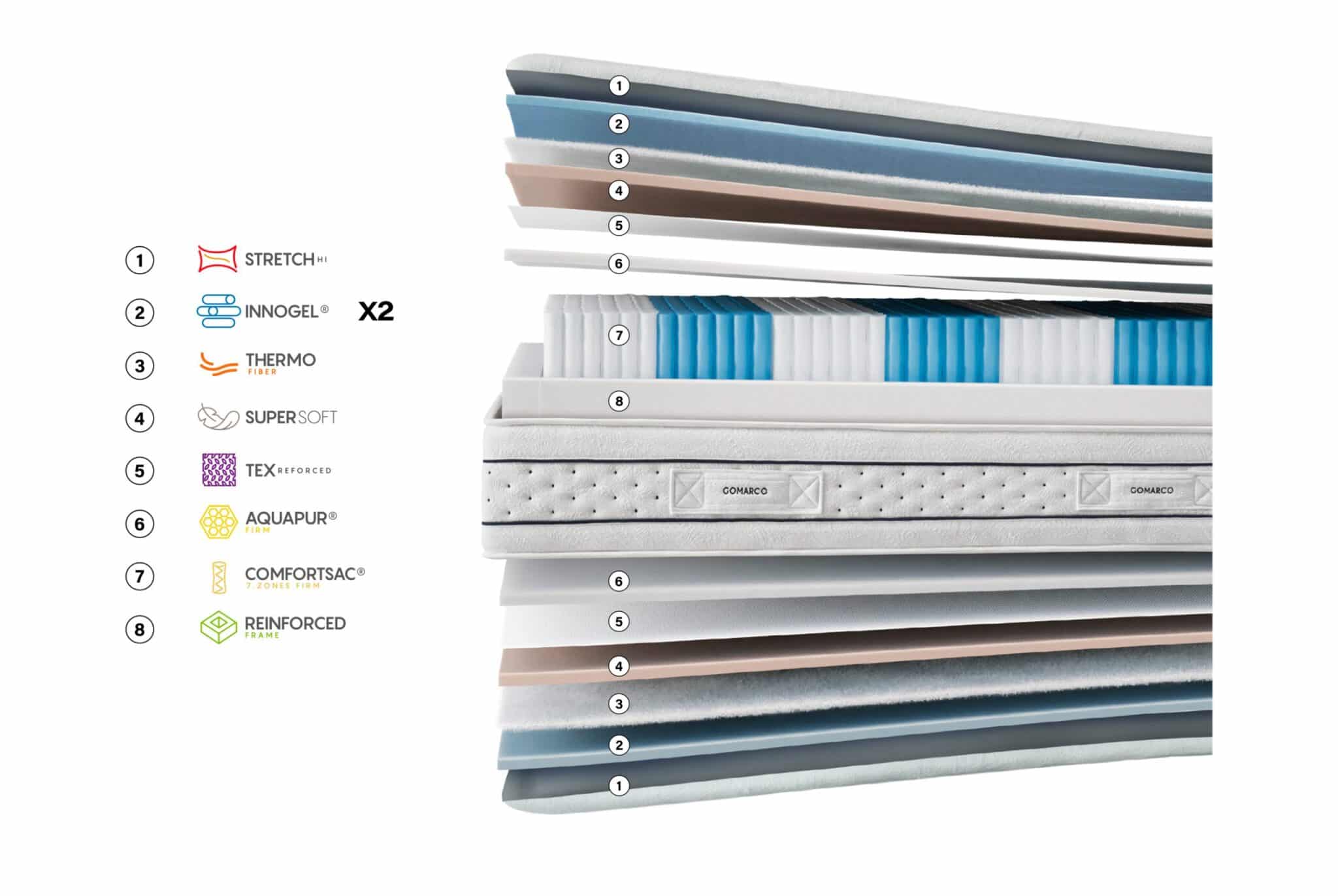 Capas del colchón Zafiro Firm con Innogel doble y ComfortSac 7 zonas